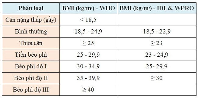 Phân độ BMI theo WHO và IDI &amp; WPRO